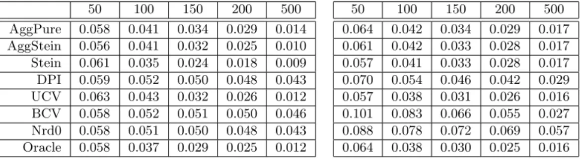 Table 2: MISE for the claw (left) and the smooth comb (right) densities