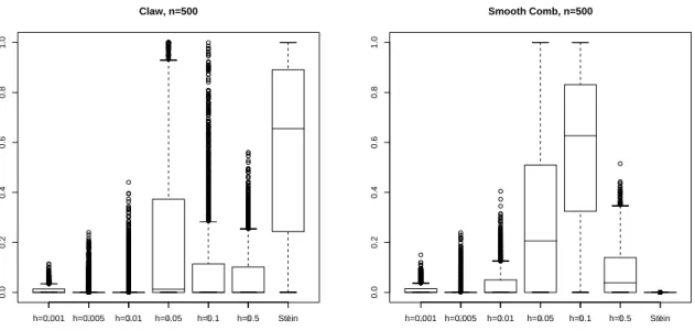 Figure 2: Boxplots for the Claw and Smooth Comb densities