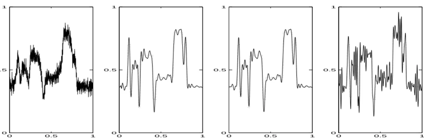 Figure 6: Data, estimator ˆ f n R , estimator ˆ f n D and a fixed-threshold estimator (left to right) for α = 0.5