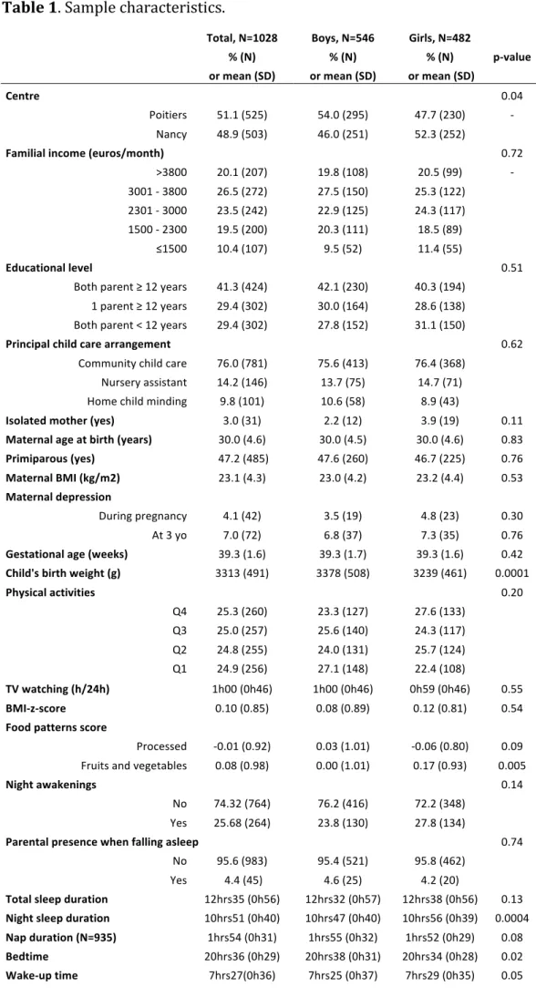 Table 1. Sample characteristics. 