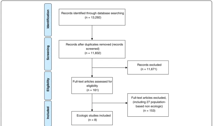 Fig. 1 Flowchart of the systematic review: identification and selection of studies