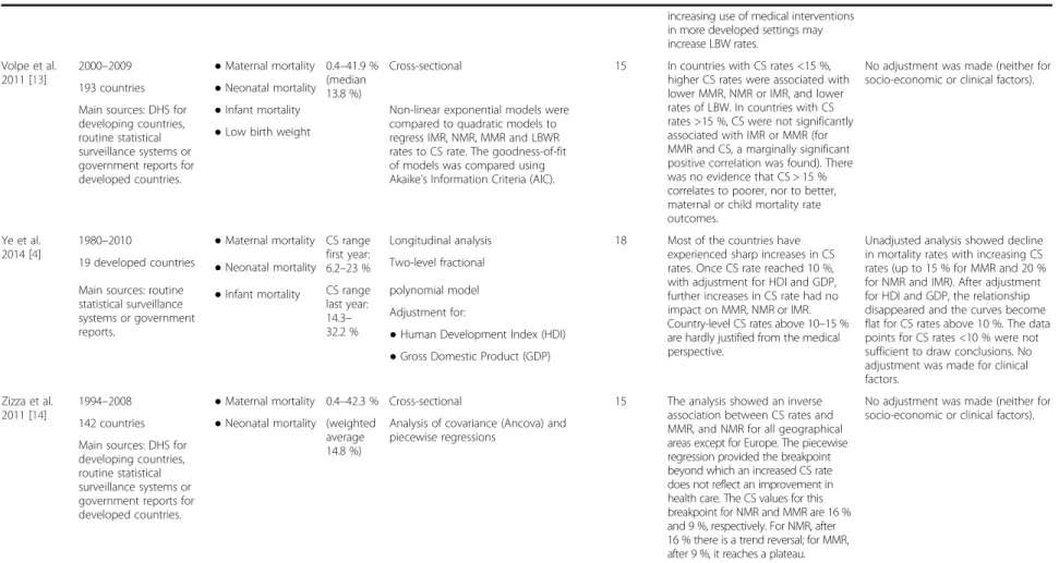 Table 2 Main characteristics, results and interpretation of eight ecological studies included in the systematic review (Continued)