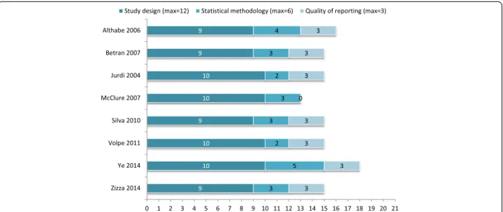Fig. 2 Methodological quality of the eight ecologic studies included in the review assessed under three aspects: study design, statistical methodology and quality of reporting