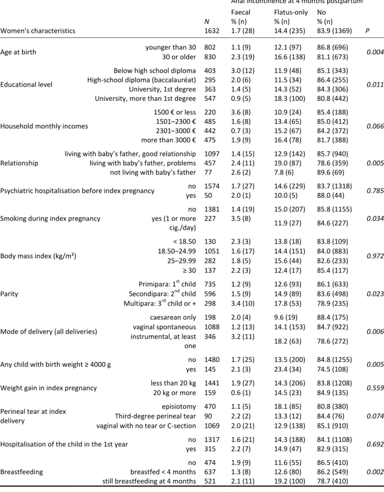 Table 1. Women's characteristics and 4 months postpartum anal incontinence (no incontinence,  flatus-only, or faecal incontinence) Fisher’s exact test with Monte Carlo simulation