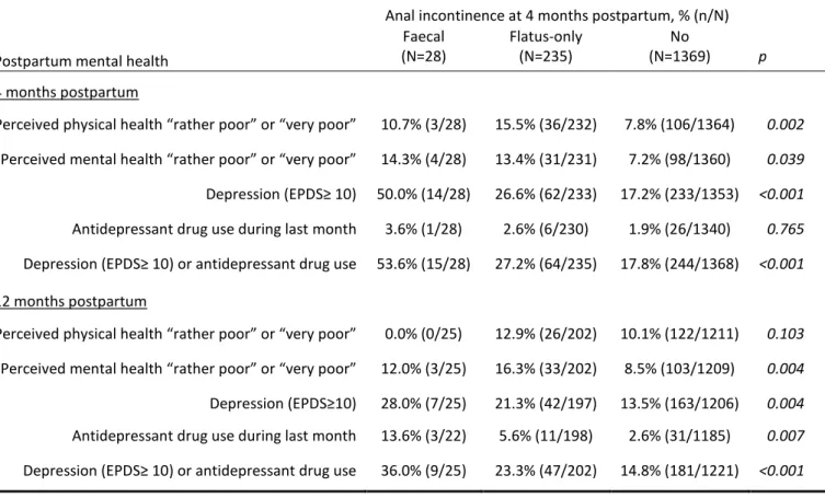 Table 3. Anal incontinence at 4 months postpartum and mental health at 4 and 12 months
