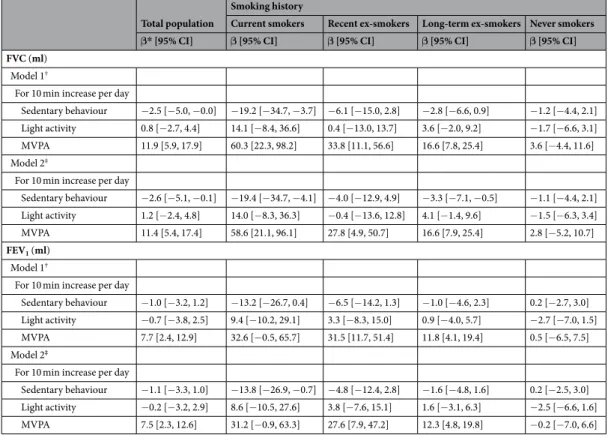 Table 2.  Association between physical activity and respiratory function. Abbreviations: CI, confidence interval; 