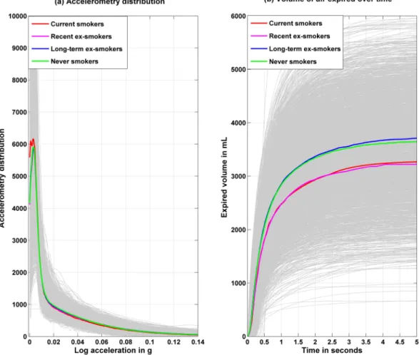 Figure 2.  Accelerometry distribution during waking time and volume of air expired over time as a function  of smoking status