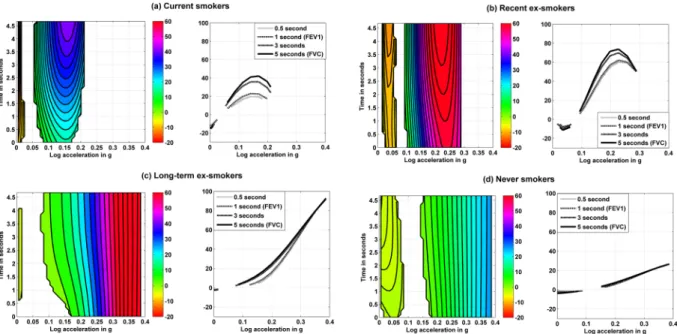Figure 3.  Coefficient surfaces representing the association between accelerometry distribution (X axis) and  volume of expired air over time (Y axis) and their slices at times 0.5, 1 (FEV 1 ), 3, and 5 (FEC) seconds by  smoking history * 