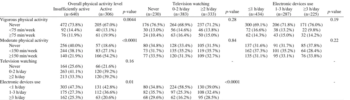 Table 2 Relationships between levels of physical activity and television watching and electronic devices use in women from the S-PRESTO cohort 