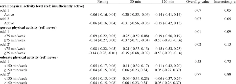 Table 3 Associations of levels of physical activity with glucose levels (mmol/L) in women from the S-PRESTO cohort 