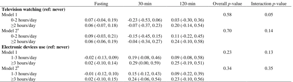Table 4 Associations of television watching and electronic devices use with glucose levels (mmol/L) in women from the S-PRESTO cohort 