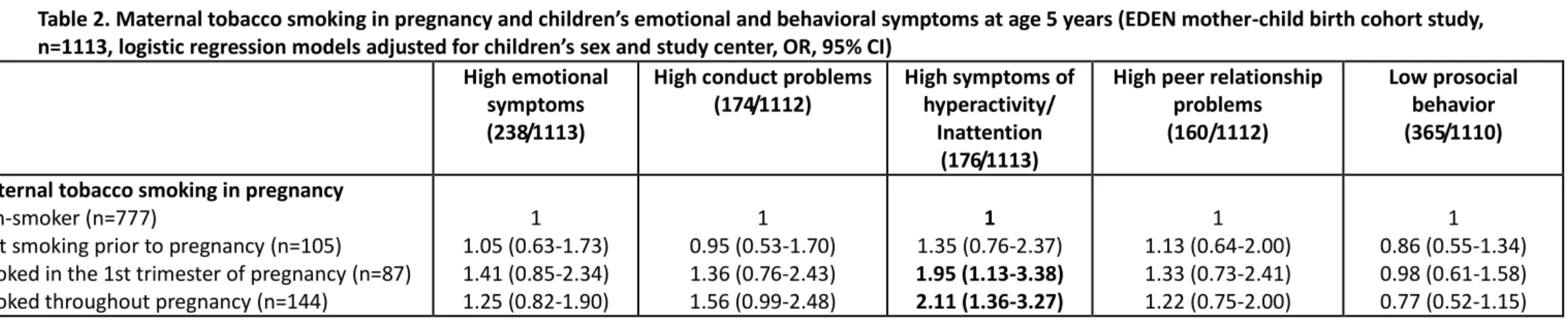 Table 2. Maternal tobacco smoking in pregnancy and children’s emotional and behavioral symptoms at age 5 years (EDEN mother-child birth cohort study,  n=1113, logistic regression models adjusted for children’s sex and study center, OR, 95% CI) 