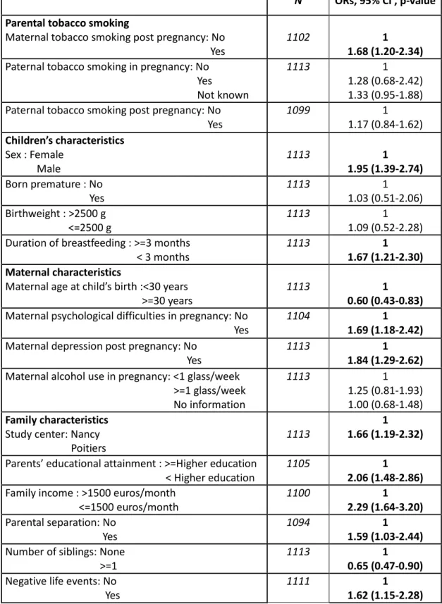 Table 3. Characteristics of mothers and children participating in the EDEN mother-child birth cohort  study in relation to high symptoms of hyperactivity/inattention (n=1113, OR, 95% CI) 