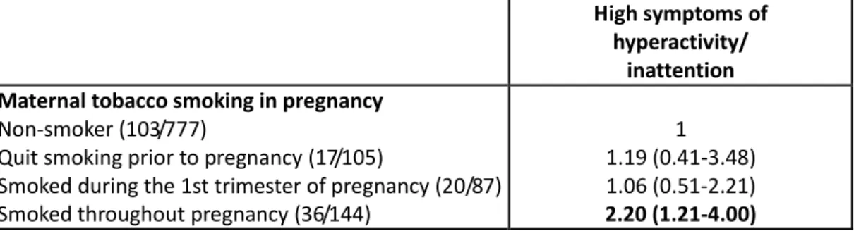 Table 4. Maternal tobacco smoking in pregnancy and children’s high symptoms of 