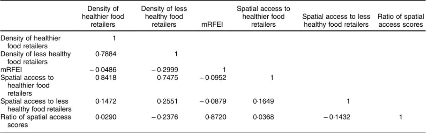 Table 3 Pearson correlation coefficients for the six measures of exposure to the food environment among adults in neighbourhoods from five urban regions in Europe, February – September 2014