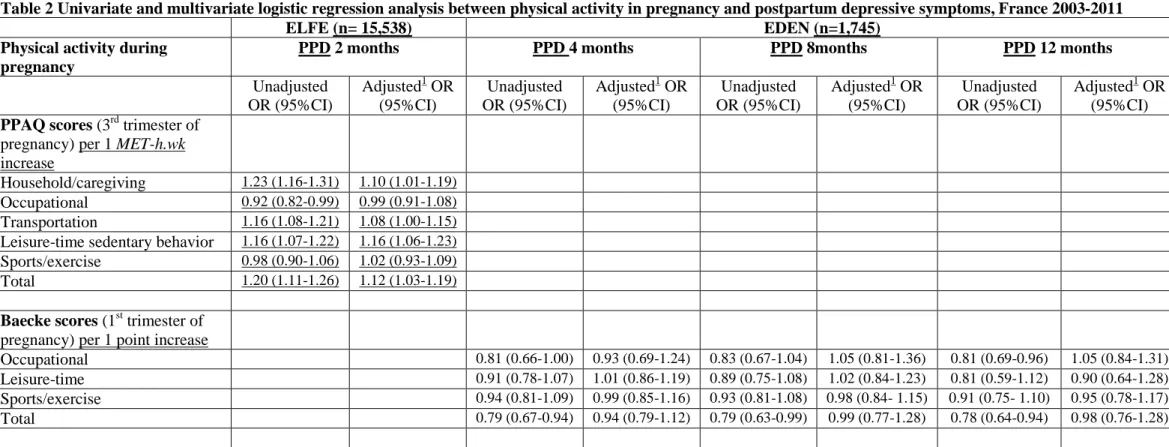 Table 2 Univariate and multivariate logistic regression analysis between physical activity in pregnancy and postpartum depressive symptoms, France 2003-2011 