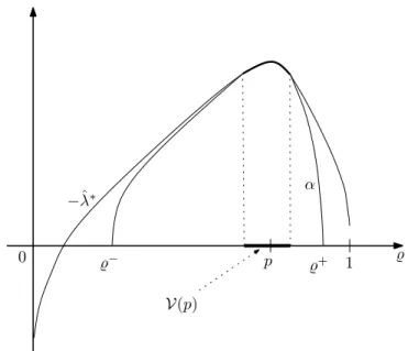 Figure 2: Typical behaviour of the function α when d ≥ 3