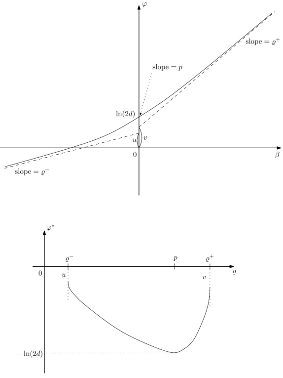 Figure 1: The function ϕ and its Legendre transform ϕ ∗