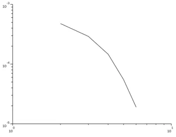 Figure 1: Log-Log representation of | E [f (X t )] − E [f(X t n )]| for x = 0.8, T = 1, a = 0.2, σ = 2, with respect to n for f (x) = 1 x>1.1 .
