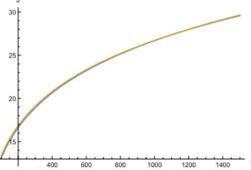 Fig. 3: exact (blue) and approximate (yellow) values for J (L).