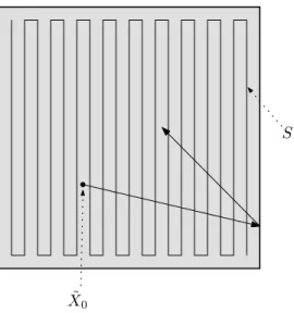 Figure 5: With high probability, the (relative) direction of the first crossing of S is equal to the initial direction