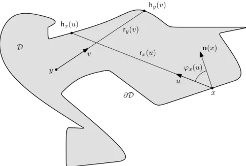 Figure 1: On the definition of the quantities ϕ x (u), r x (u) and h x (u) the distance from x to ∂D along the direction u (we use the convention inf ∅ = +∞), and by