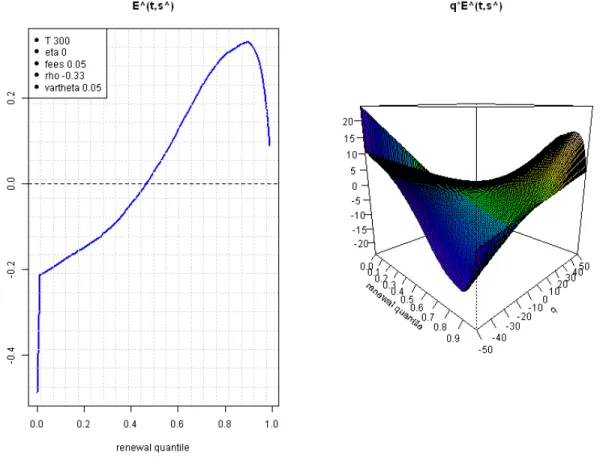 Figure 3 represents (the numerical solution for) ˆ E (t, s) and ˆ q E(t, ˆ s), showing how the change ˆ sign around the renewal median impacts the surface on the right, which is neither concave, nor convex