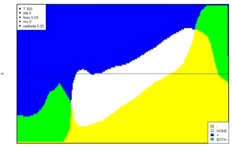 Figure 8: Optimal policy for ρ = 0 and ϑ = 0.05, at t = 0 5.3.4 Impact of the parameter ϑ (execution probability)