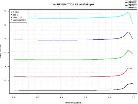Figure 9: The value function ˆ ω(0, s, q) for different value of ˆ ϑ