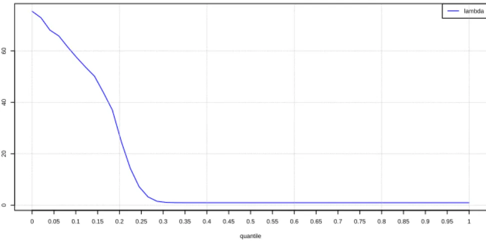 Figure 2 shows the function λ as a function of the quantile of s in the distribution of S.