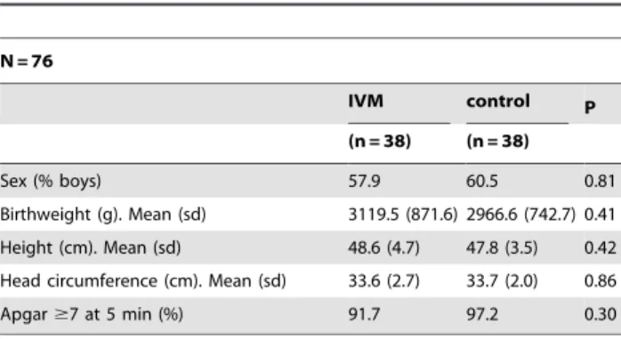 Table 3. IVM &amp; ICSI Outcomes at 1 year and two years.