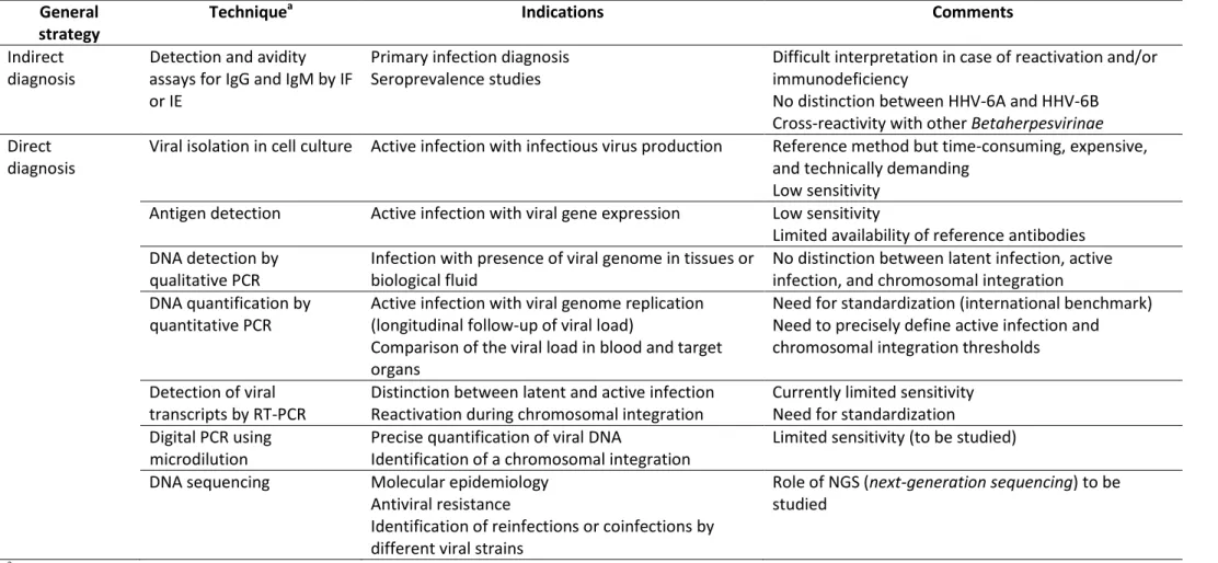 Tableau II. Approches diagnostiques des infections à HHV-6A, HHV-6B et HHV-7  Table II