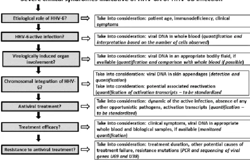 Figure 1. Schéma décisionnel pour le diagnostic et le traitement d’une infection sévère à HHV-6A ou HHV-6B