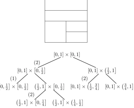 Figure 2: Top: Partition of [0, 1] 2 into dyadic rectangles. Bottom: Binary tree labeled with the sequence of cutting directions (2, 1, 2, 2) corresponding with that partition.