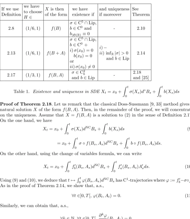 Table 1. Existence and uniqueness in SDE X t = x 0 + Z t 0 σ(X s )d ◦ B s + Z t0 b(X s )ds Proof of Theorem 2.18 
