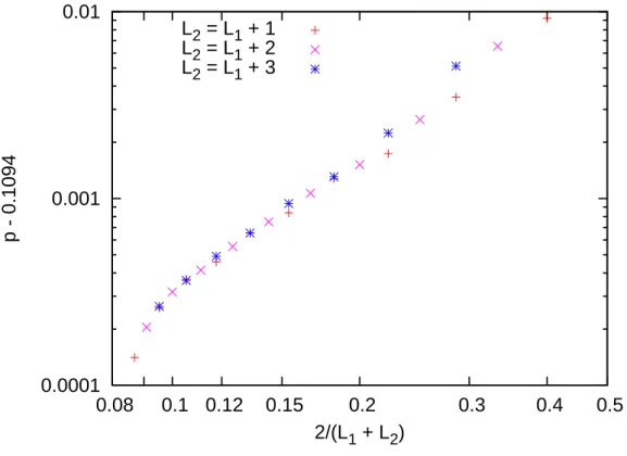 Figure 3: Position p of crossings between d L 1 (p) and d L 2 (p) on the Nishimori line of the