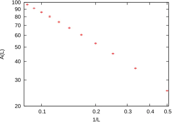 Figure 4: Slope A(L) of the domain-wall free energy for the ±J random-bond Ising model as a function of 1/L.