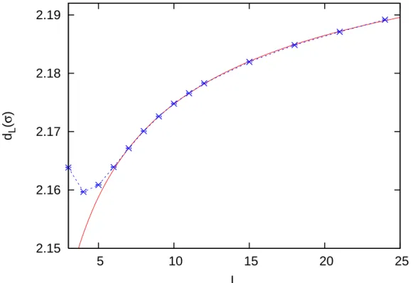 Figure 7: Domain-wall free energy of the Gaussian random-bond Ising model at σ c = 0.97945 as a function of L