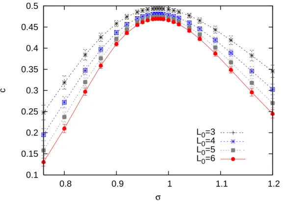 Figure 9: Central charge vs. σ along the Nishimori line for the Gaussian distribution of disorder, with L max = 8.