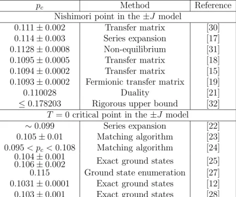 Table 1: Overview of estimates for p c at fixed points in the two-dimensional ±J random- random-bond Ising model