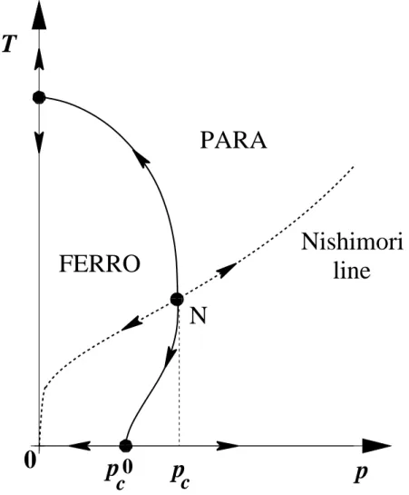Figure 1: Phase diagram of the two-dimensional ±J random-bond Ising model. The arrows represent the flow under the renormalization group.