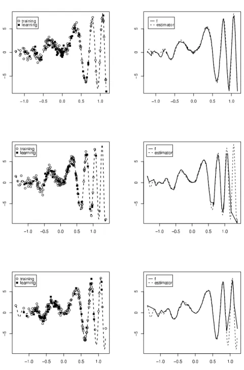 Fig 12. Simulated datasets and aggregated estimators with cross-validated temperature for f = oscsine, n = 200, and indexes ϑ = (1/ √