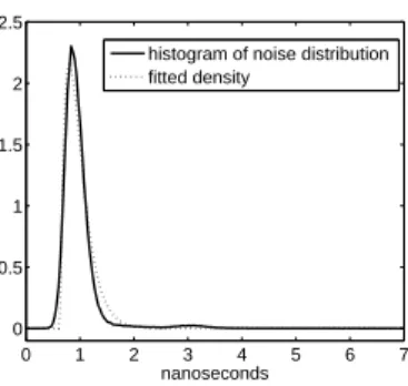 Figure 1: Normalized histogram based on a sample of the noise distribution (solid line) and the fitted density (dashed line) having the form of (21) with ˆ α = 0.961, β ˆ = 0.941, ˆν = 5.74, ˆτ = 5.89.