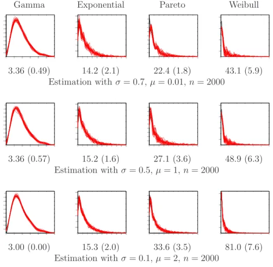 Figure 3: True density and 25 estimated curves. Estimation by deconvolution with sinc basis for different noise levels and different levels of the pile-up effect