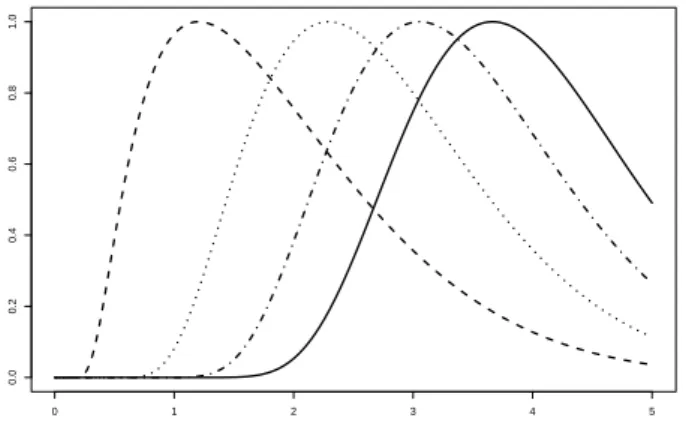 Fig 1. Plot of the optimal weights (W i ⋆ (u)) i in function of the alternative means (µ i ) i , for u = 1/m (solid), u = 10/m (dashed-dotted), u = 100/m (dotted), u = 1 (dashed)