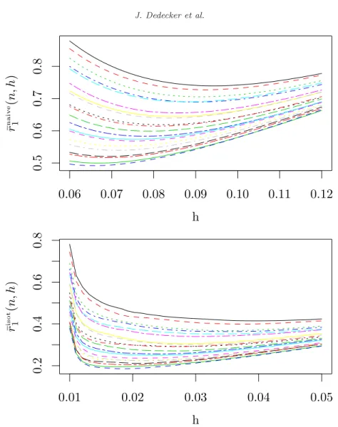 Fig 1. Estimated Wasserstein risks for the Dirac experiment. The noise distribution is the symmetrized Gamma distribution with β = 2
