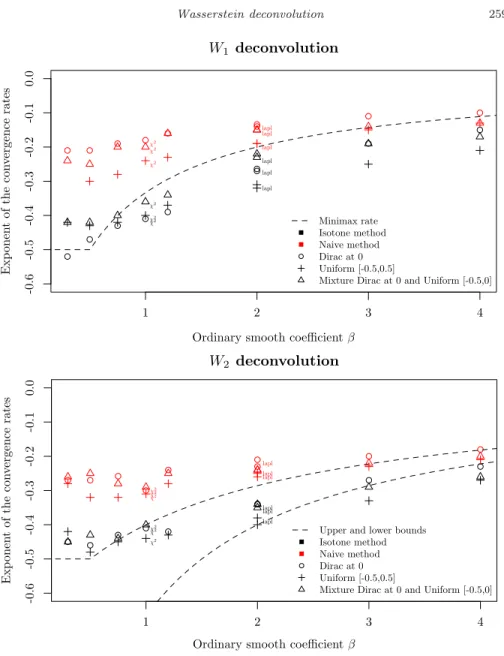 Fig 3. Estimated exponents of the convergence rates of the naive and the isotone deconvolution estimator for three distributions µ