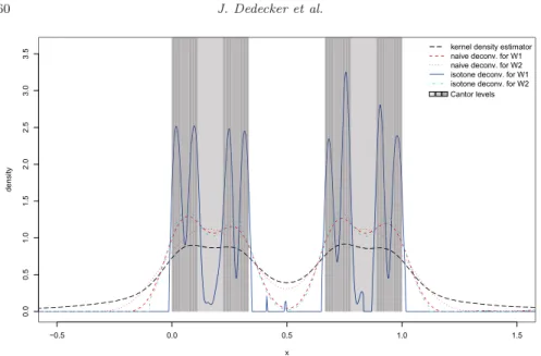 Fig 4. Deconvolution of the uniform measure on the Cantor set.