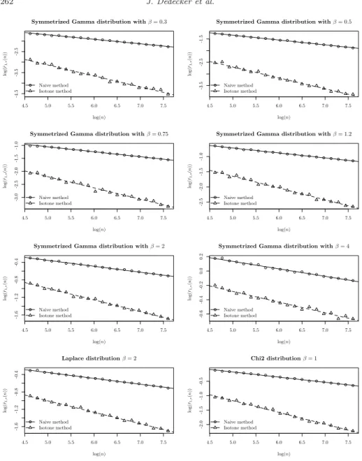 Fig 7. Deconvolution of the Dirac distribution at zero observed with one of the noise distri- distri-butions listed in Table 1: log-log plots of the estimated W 1 -risks for the naive method and the isotone method.