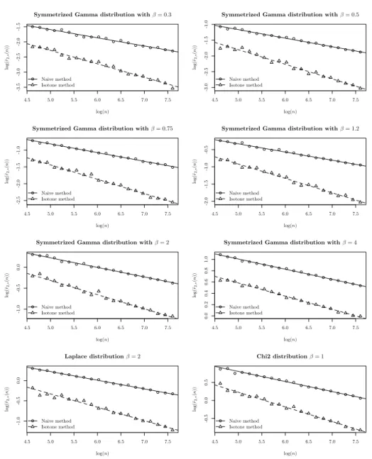 Fig 8. Deconvolution of the Dirac distribution at zero observed with one of the noise distri- distri-butions listed in Table 1: log-log plots of the estimated W 2 -risks for the naive method and the isotone method.
